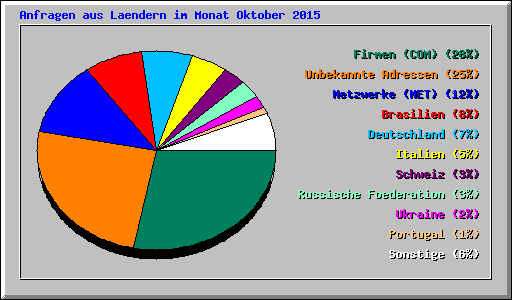 Anfragen aus Laendern im Monat Oktober 2015