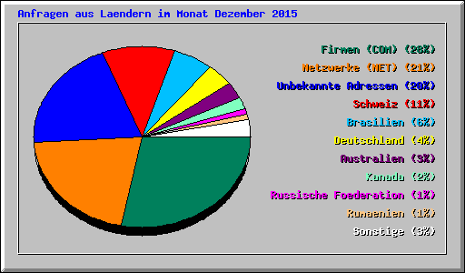 Anfragen aus Laendern im Monat Dezember 2015