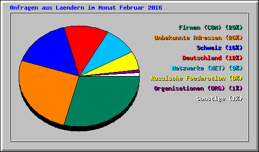 Anfragen aus Laendern im Monat Februar 2016