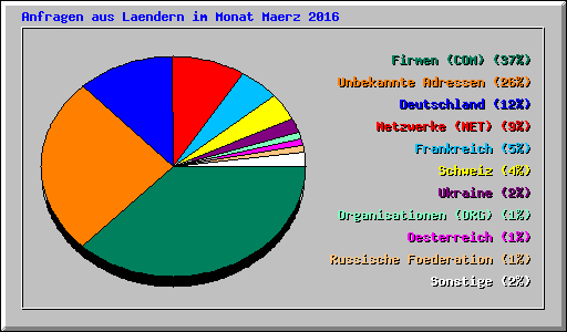 Anfragen aus Laendern im Monat Maerz 2016