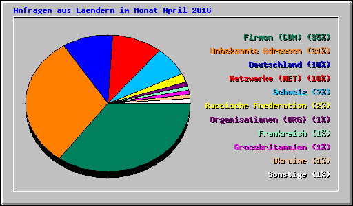 Anfragen aus Laendern im Monat April 2016