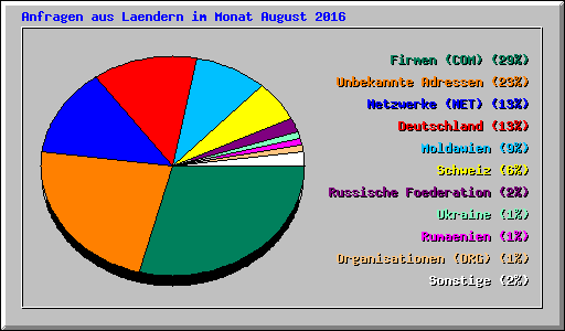 Anfragen aus Laendern im Monat August 2016