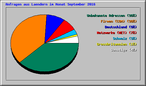 Anfragen aus Laendern im Monat September 2016