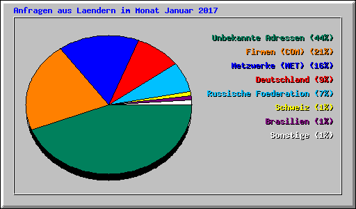 Anfragen aus Laendern im Monat Januar 2017