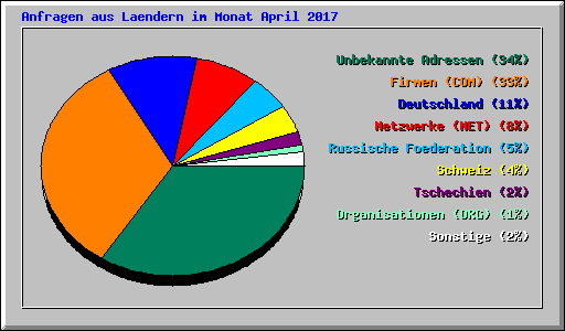 Anfragen aus Laendern im Monat April 2017