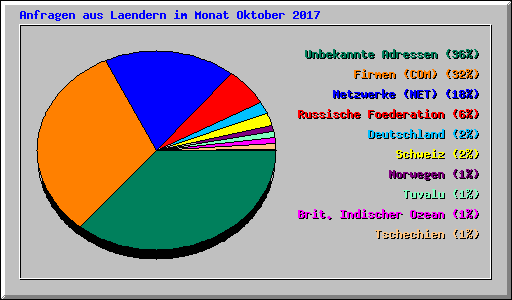 Anfragen aus Laendern im Monat Oktober 2017