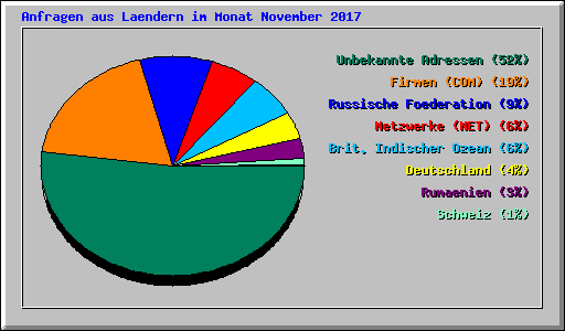 Anfragen aus Laendern im Monat November 2017