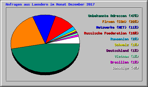 Anfragen aus Laendern im Monat Dezember 2017