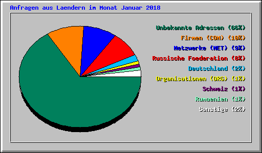 Anfragen aus Laendern im Monat Januar 2018