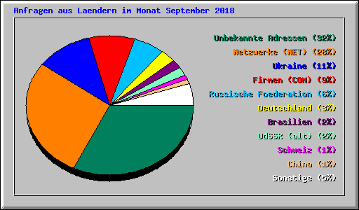 Anfragen aus Laendern im Monat September 2018