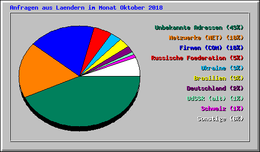 Anfragen aus Laendern im Monat Oktober 2018