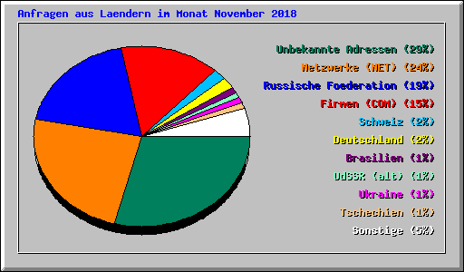 Anfragen aus Laendern im Monat November 2018