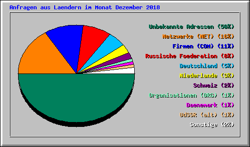 Anfragen aus Laendern im Monat Dezember 2018