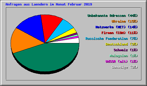 Anfragen aus Laendern im Monat Februar 2019