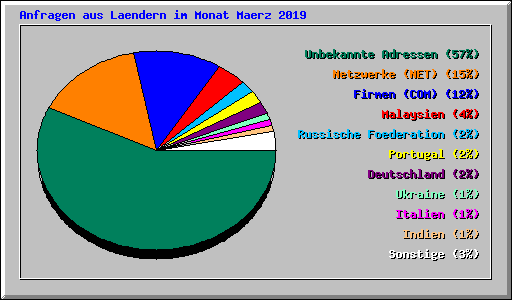 Anfragen aus Laendern im Monat Maerz 2019