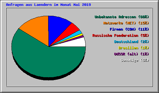 Anfragen aus Laendern im Monat Mai 2019