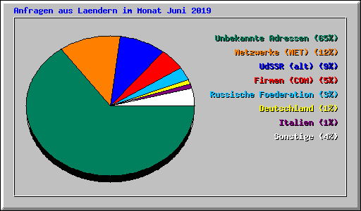 Anfragen aus Laendern im Monat Juni 2019