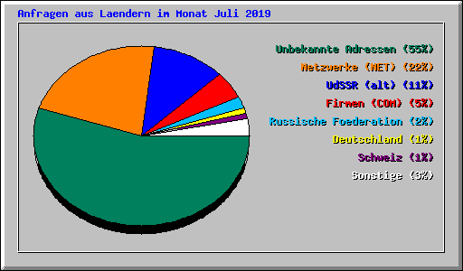 Anfragen aus Laendern im Monat Juli 2019