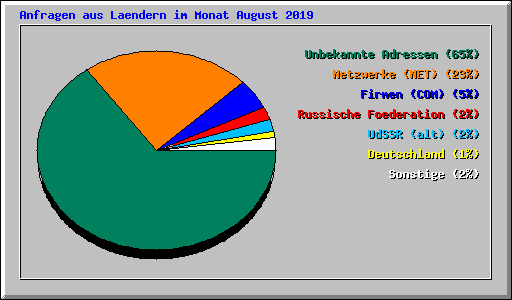 Anfragen aus Laendern im Monat August 2019