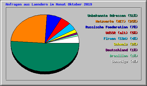 Anfragen aus Laendern im Monat Oktober 2019