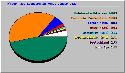 Anfragen aus Laendern im Monat Januar 2020