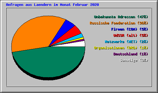 Anfragen aus Laendern im Monat Februar 2020