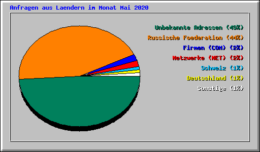 Anfragen aus Laendern im Monat Mai 2020