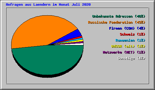 Anfragen aus Laendern im Monat Juli 2020