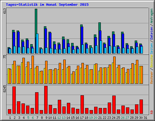 Tages-Statistik im Monat September 2015