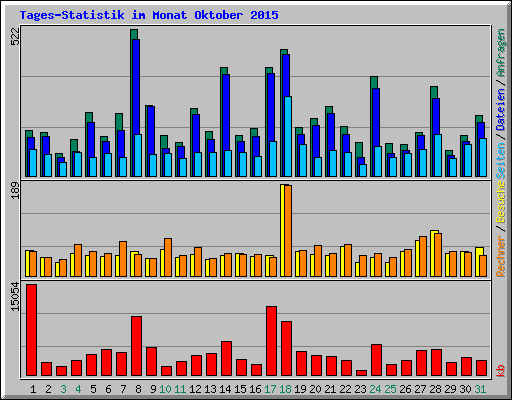 Tages-Statistik im Monat Oktober 2015