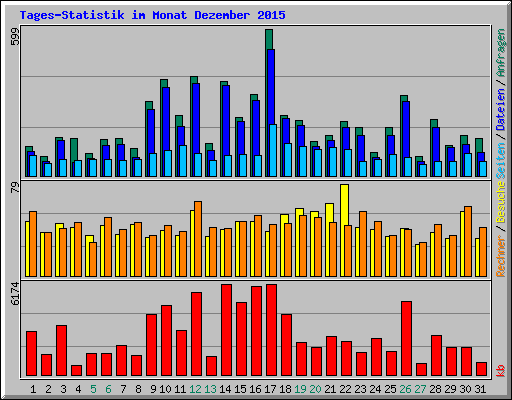 Tages-Statistik im Monat Dezember 2015