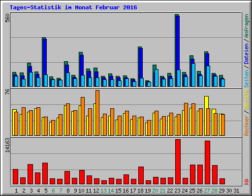 Tages-Statistik im Monat Februar 2016