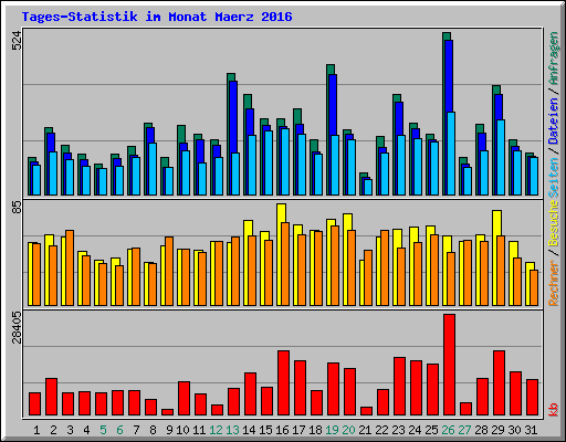 Tages-Statistik im Monat Maerz 2016