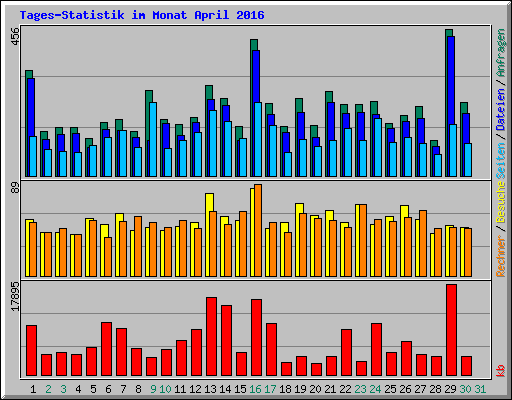 Tages-Statistik im Monat April 2016