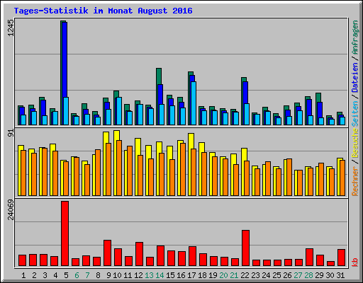 Tages-Statistik im Monat August 2016