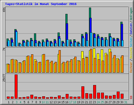 Tages-Statistik im Monat September 2016