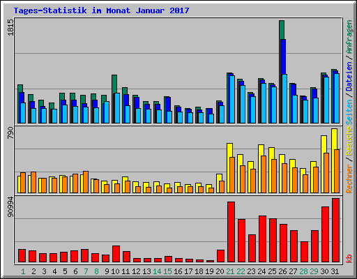 Tages-Statistik im Monat Januar 2017