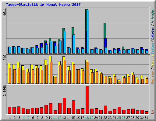 Tages-Statistik im Monat Maerz 2017