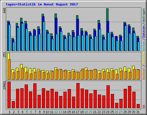 Tages-Statistik im Monat August 2017