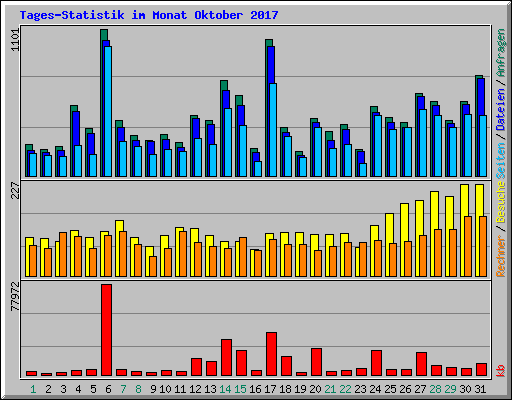 Tages-Statistik im Monat Oktober 2017