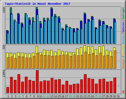 Tages-Statistik im Monat November 2017