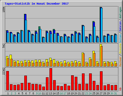 Tages-Statistik im Monat Dezember 2017