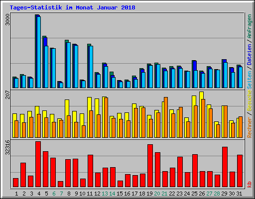 Tages-Statistik im Monat Januar 2018