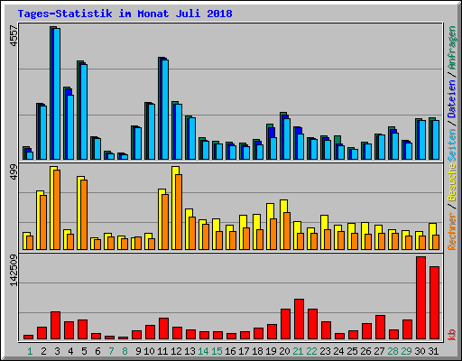 Tages-Statistik im Monat Juli 2018