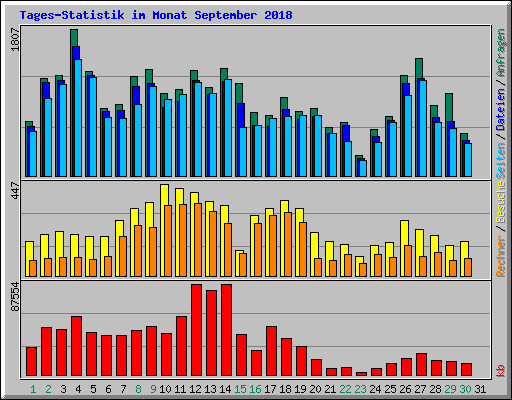 Tages-Statistik im Monat September 2018