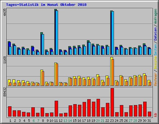 Tages-Statistik im Monat Oktober 2018