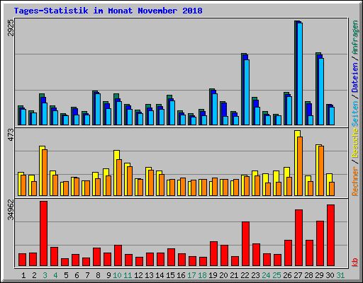 Tages-Statistik im Monat November 2018