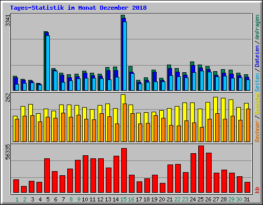 Tages-Statistik im Monat Dezember 2018