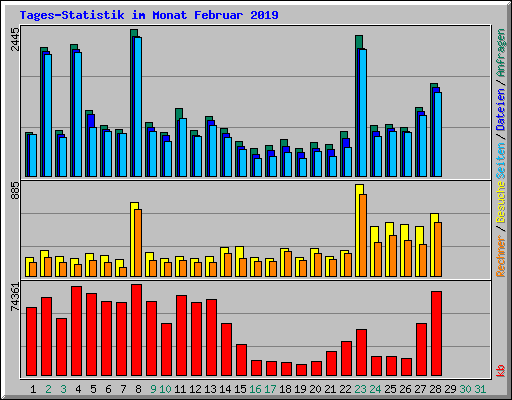 Tages-Statistik im Monat Februar 2019