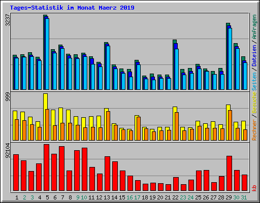 Tages-Statistik im Monat Maerz 2019